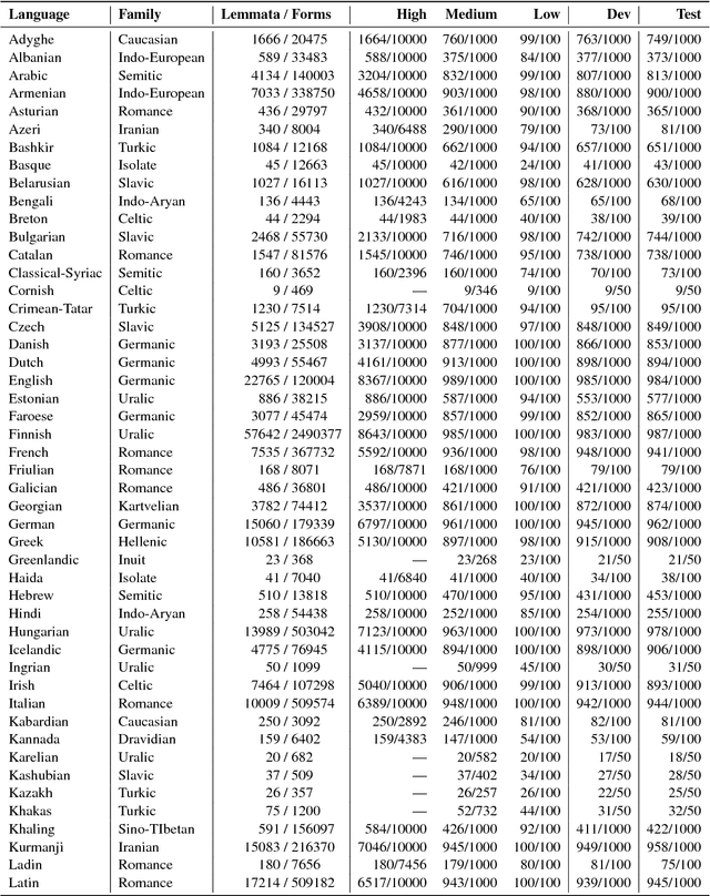 Figure 2 for The CoNLL--SIGMORPHON 2018 Shared Task: Universal Morphological Reinflection