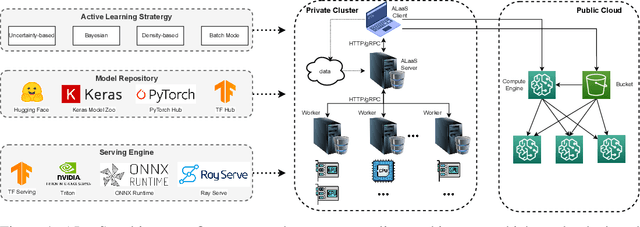 Figure 1 for Active-Learning-as-a-Service: An Efficient MLOps System for Data-Centric AI