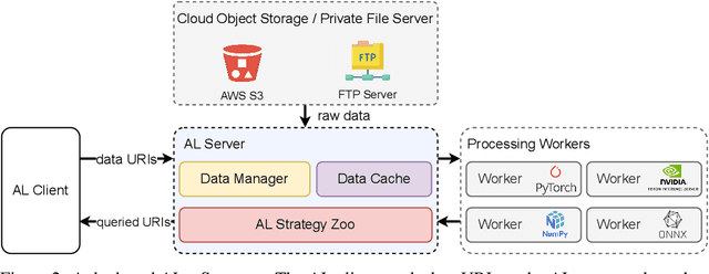 Figure 3 for Active-Learning-as-a-Service: An Efficient MLOps System for Data-Centric AI