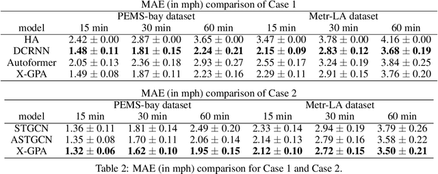 Figure 4 for Explainable Graph Pyramid Autoformer for Long-Term Traffic Forecasting