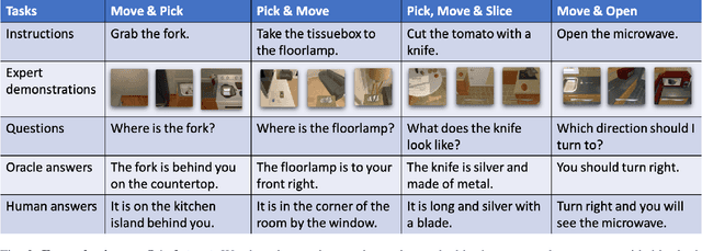 Figure 3 for DialFRED: Dialogue-Enabled Agents for Embodied Instruction Following