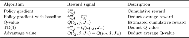 Figure 2 for Strategic bidding in freight transport using deep reinforcement learning