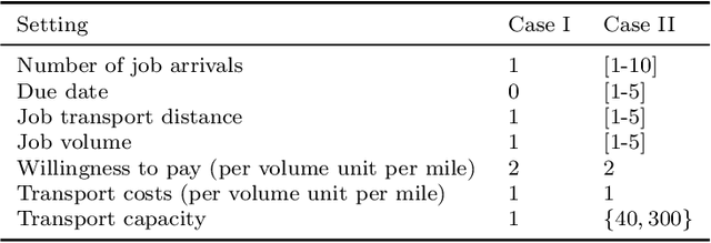 Figure 4 for Strategic bidding in freight transport using deep reinforcement learning