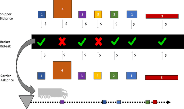 Figure 1 for Strategic bidding in freight transport using deep reinforcement learning