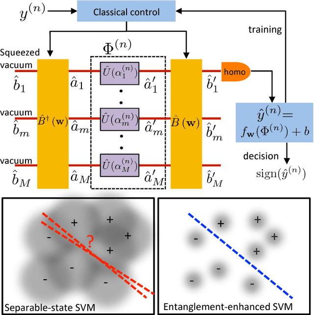 Figure 2 for Supervised Learning Enhanced by an Entangled Sensor Network