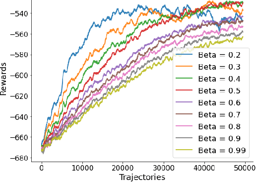 Figure 3 for MDPGT: Momentum-based Decentralized Policy Gradient Tracking