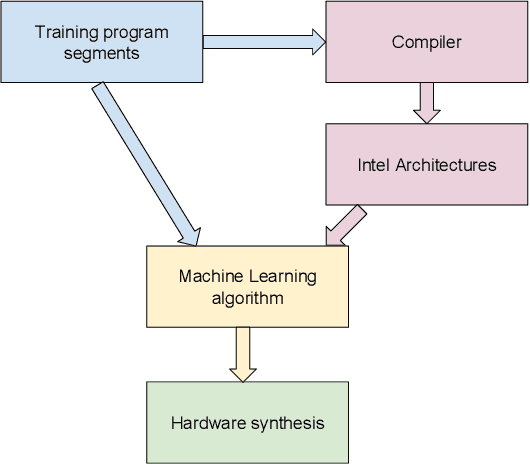 Figure 1 for Categorization of Program Regions for Agile Compilation using Machine Learning and Hardware Support