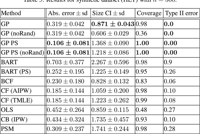 Figure 4 for Debiased Bayesian inference for average treatment effects