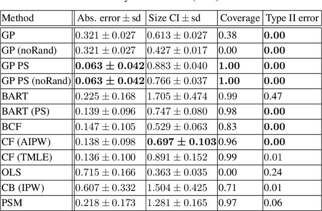 Figure 2 for Debiased Bayesian inference for average treatment effects