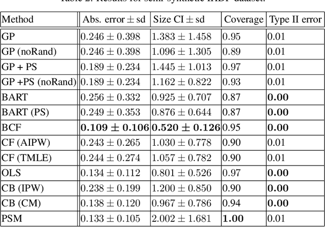 Figure 3 for Debiased Bayesian inference for average treatment effects