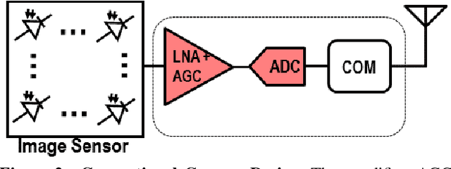 Figure 2 for Ultra-low-power Wireless Streaming Cameras