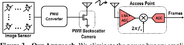 Figure 3 for Ultra-low-power Wireless Streaming Cameras