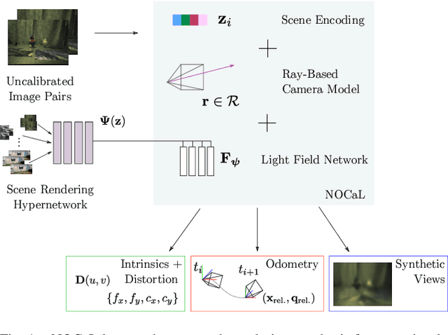 Figure 1 for NOCaL: Calibration-Free Semi-Supervised Learning of Odometry and Camera Intrinsics