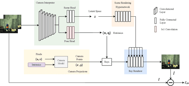 Figure 2 for NOCaL: Calibration-Free Semi-Supervised Learning of Odometry and Camera Intrinsics