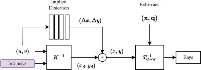 Figure 3 for NOCaL: Calibration-Free Semi-Supervised Learning of Odometry and Camera Intrinsics