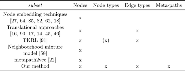 Figure 1 for Feature Learning for Meta-Paths in Knowledge Graphs