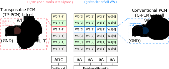 Figure 1 for Hybrid In-memory Computing Architecture for the Training of Deep Neural Networks