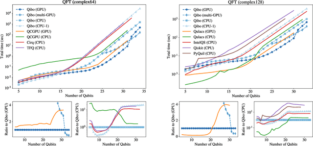 Figure 4 for Qibo: a framework for quantum simulation with hardware acceleration