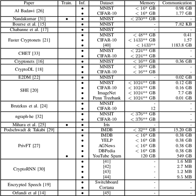 Figure 2 for SoK: Privacy-preserving Deep Learning with Homomorphic Encryption