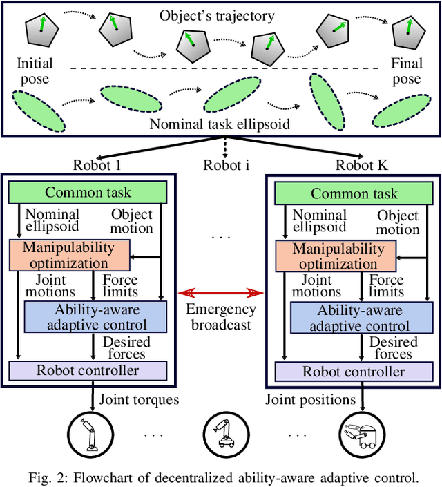 Figure 2 for Decentralized Ability-Aware Adaptive Control for Multi-robot Collaborative Manipulation
