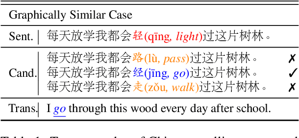 Figure 1 for Read, Listen, and See: Leveraging Multimodal Information Helps Chinese Spell Checking