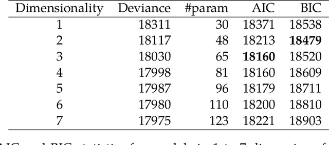 Figure 2 for The MELODIC family for simultaneous binary logistic regression in a reduced space