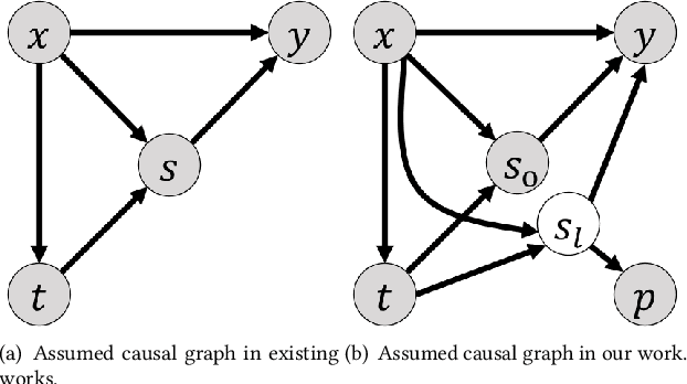 Figure 3 for Long-term Causal Effects Estimation via Latent Surrogates Representation Learning