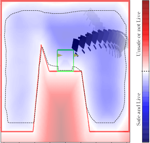 Figure 1 for Safety and Liveness Guarantees through Reach-Avoid Reinforcement Learning