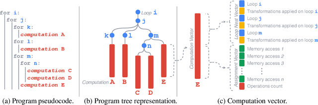 Figure 1 for A Deep Learning Based Cost Model for Automatic Code Optimization