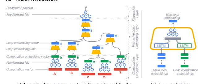 Figure 2 for A Deep Learning Based Cost Model for Automatic Code Optimization