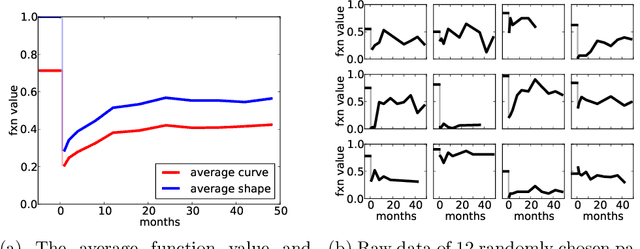 Figure 1 for Modeling Recovery Curves With Application to Prostatectomy