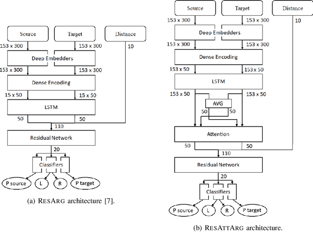 Figure 1 for Multi-Task Attentive Residual Networks for Argument Mining