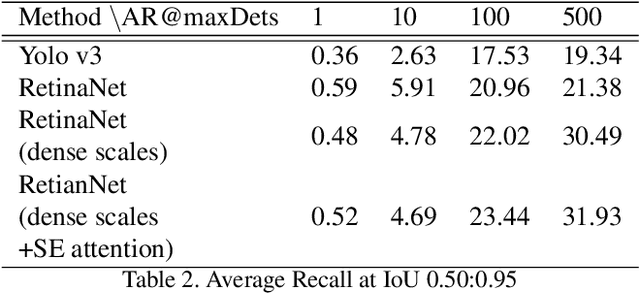 Figure 4 for Aerial multi-object tracking by detection using deep association networks