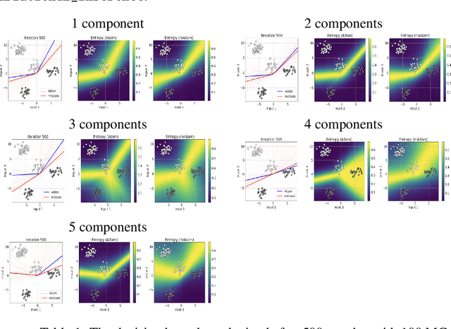 Figure 1 for Natural Gradient Variational Inference with Gaussian Mixture Models