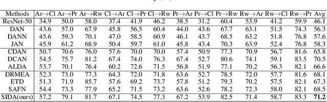 Figure 3 for Domain Adaptation via Maximizing Surrogate Mutual Information