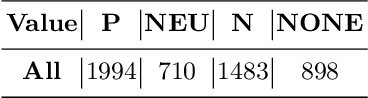 Figure 4 for Sentiment Analysis at SEPLN (TASS)-2019: Sentiment Analysis at Tweet level using Deep Learning