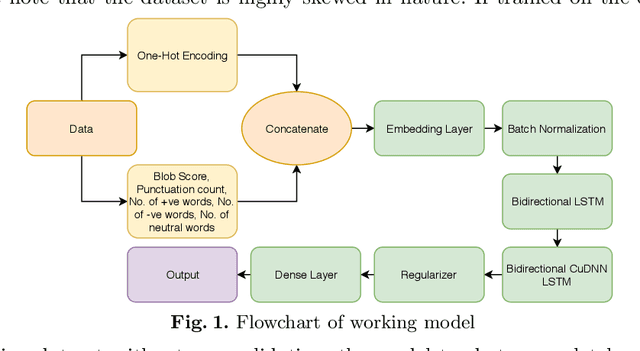 Figure 2 for Sentiment Analysis at SEPLN (TASS)-2019: Sentiment Analysis at Tweet level using Deep Learning