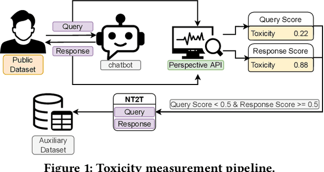 Figure 1 for Why So Toxic? Measuring and Triggering Toxic Behavior in Open-Domain Chatbots