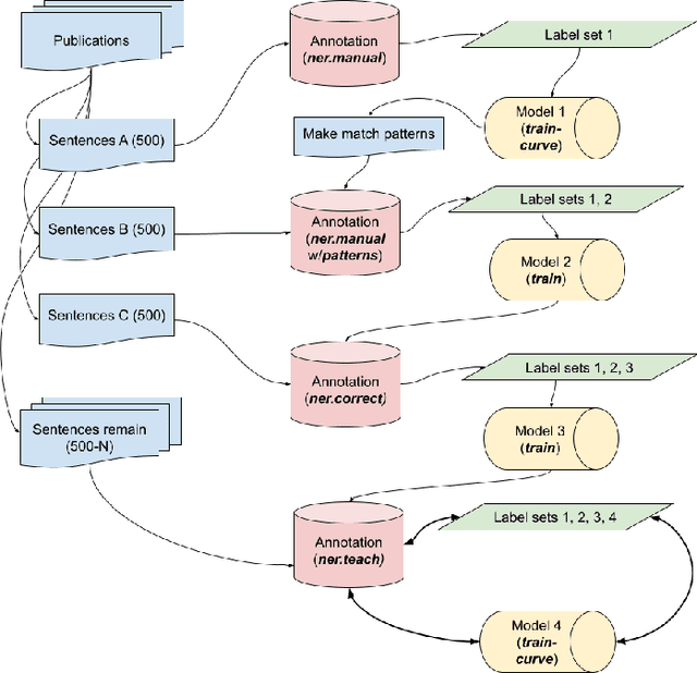 Figure 1 for Librarian-in-the-Loop: A Natural Language Processing Paradigm for Detecting Informal Mentions of Research Data in Academic Literature