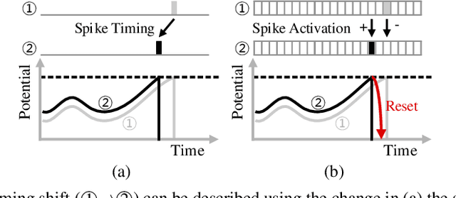 Figure 4 for Unifying Activation- and Timing-based Learning Rules for Spiking Neural Networks