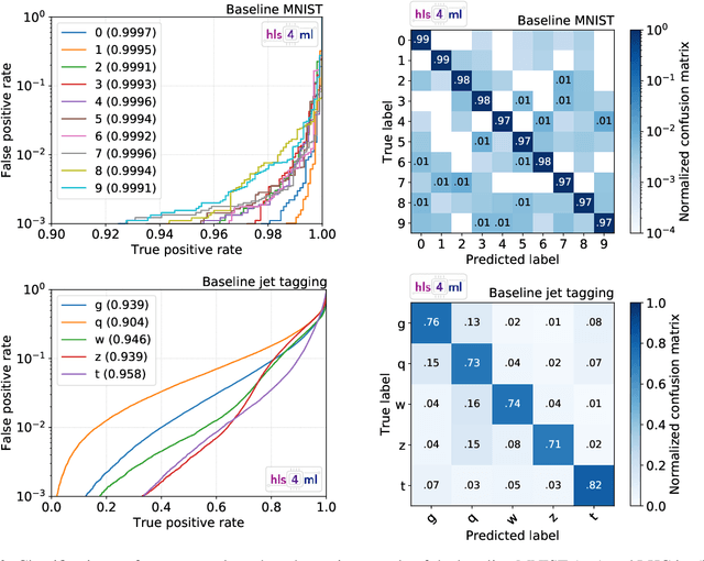 Figure 3 for Compressing deep neural networks on FPGAs to binary and ternary precision with HLS4ML