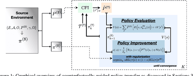 Figure 1 for Counterfactually Guided Policy Transfer in Clinical Settings