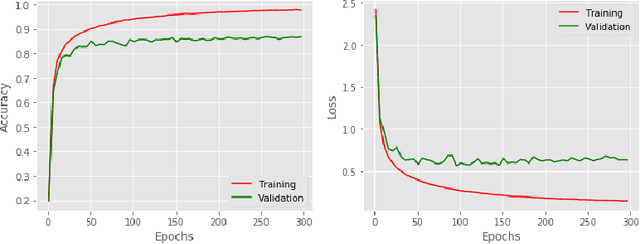 Figure 4 for A novel adaptive learning rate scheduler for deep neural networks