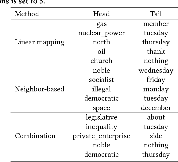 Figure 4 for Words are Malleable: Computing Semantic Shifts in Political and Media Discourse
