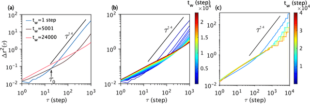 Figure 2 for Anomalous diffusion dynamics of learning in deep neural networks