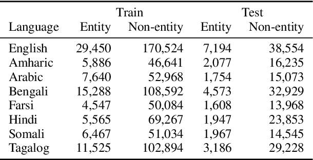 Figure 2 for On the Strength of Character Language Models for Multilingual Named Entity Recognition