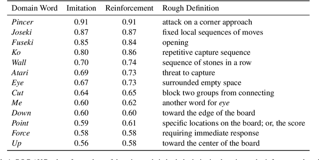 Figure 2 for Understanding Game-Playing Agents with Natural Language Annotations