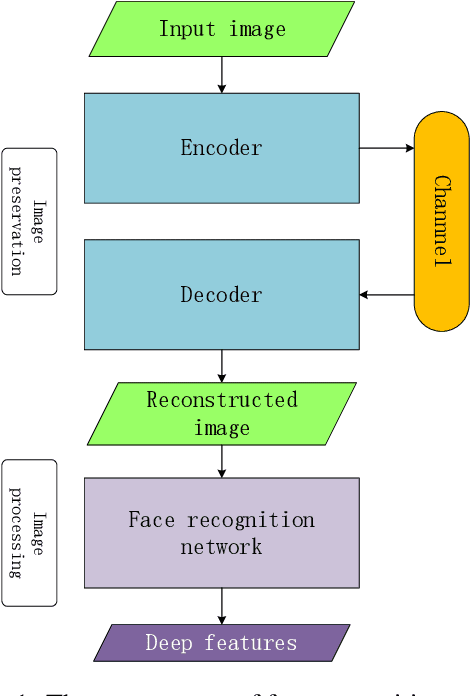 Figure 1 for A Deep Image Compression Framework for Face Recognition