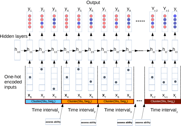 Figure 4 for Deep Knowledge Tracing and Dynamic Student Classification for Knowledge Tracing