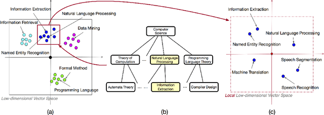 Figure 1 for Expert Finding in Heterogeneous Bibliographic Networks with Locally-trained Embeddings